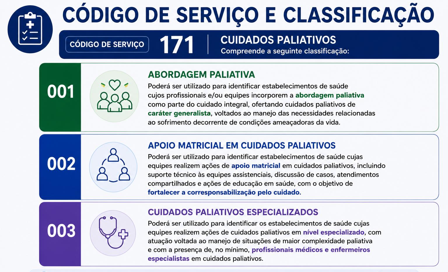 Código de Serviço 171 — Cuidados Paliativos — Classificações 001, 002 e 003